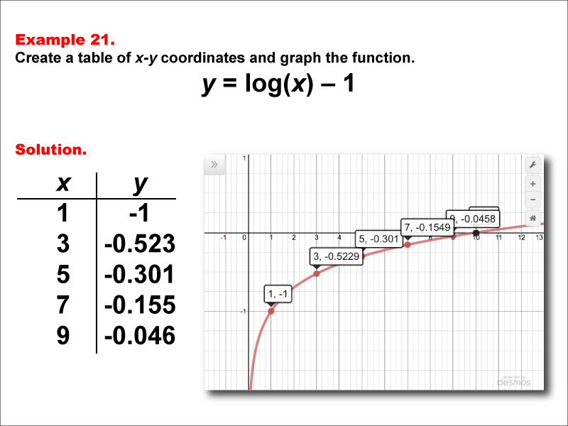 LogarithmicFunctionsTablesGraphs--Example21.jpg