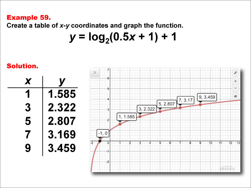 LogarithmicFunctionsTablesGraphs--Example59.jpg