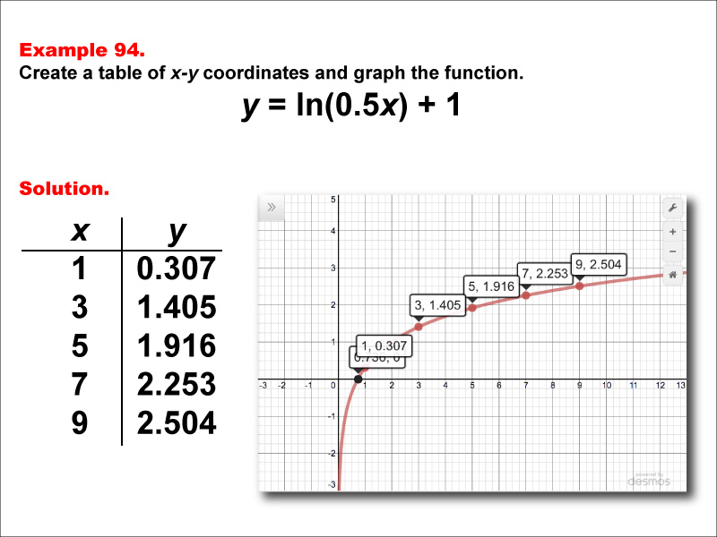 LogarithmicFunctionsTablesGraphs--Example94.jpg