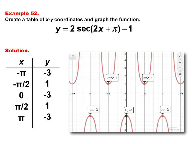 Math Example--Trig Concepts--Secant Functions in Tabular and Graph Form: Example 52