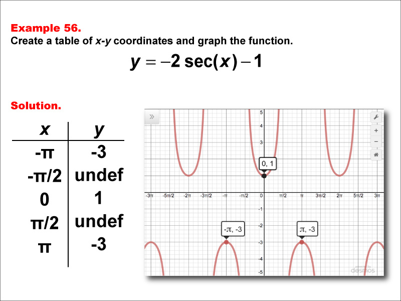 Math Example--Trig Concepts--Secant Functions in Tabular and Graph Form: Example 56