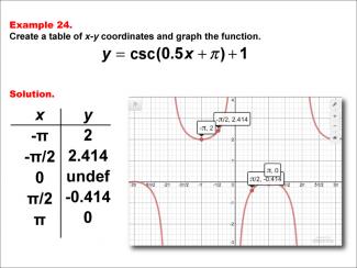 Math Example--Trig Concepts--Cosecant Functions in Tabular and Graph Form: Example 24