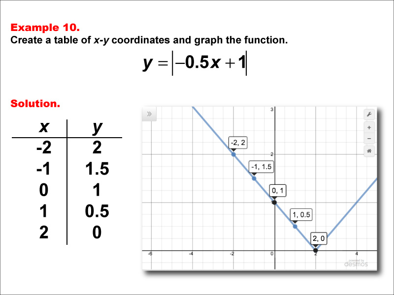 Math Example: Absolute Value Functions in Tabular and Graph Form: Example 10
