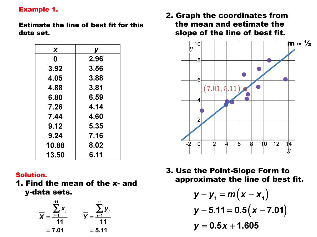 Math Example--Charts, Graphs, and Plots-- Estimating the Line of Best Fit: Example 1
