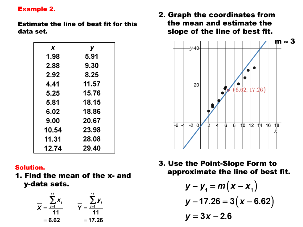 Math Example--Charts, Graphs, and Plots-- Estimating the Line of Best Fit: Example 2