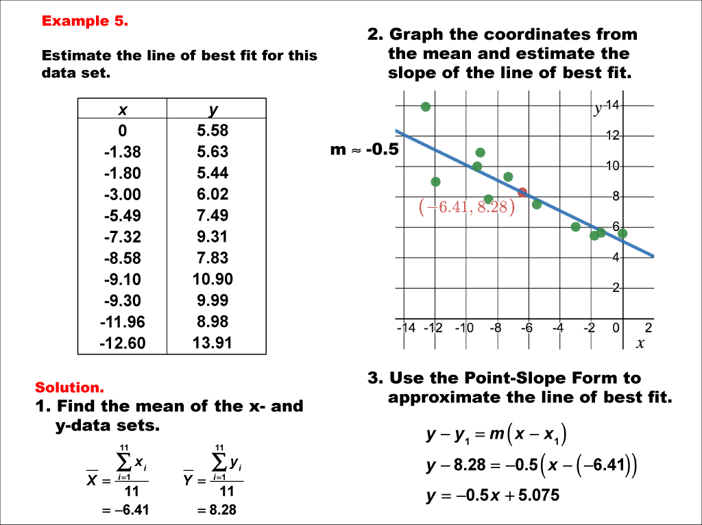 Math Example--Charts, Graphs, and Plots-- Estimating the Line of Best Fit: Example 5