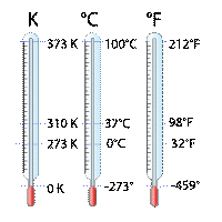 Applications of Linear Functions: Temperature Conversion