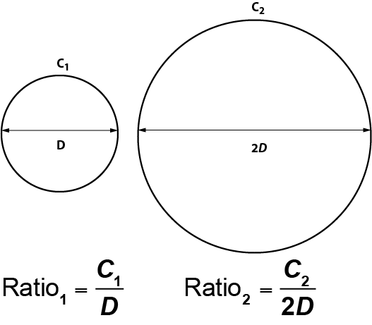 Circumference vs Diameter