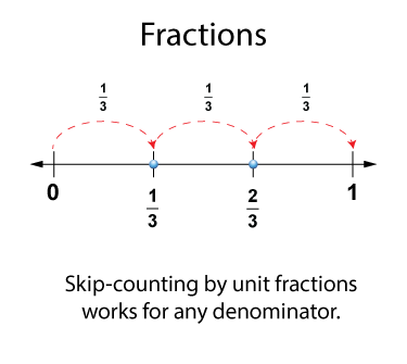 Fractions