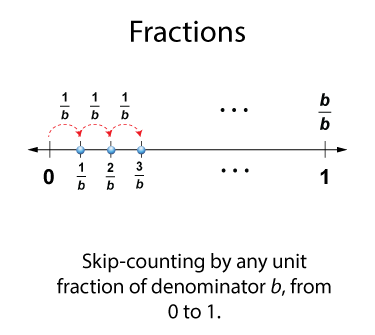 Fractions