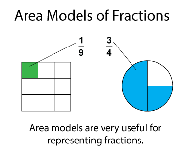 Area Models for Fractions
