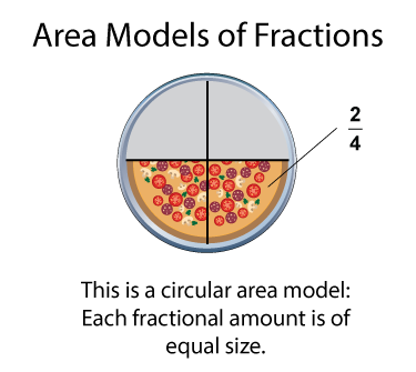 Area models for fractions.