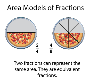 Equivalent fractions.