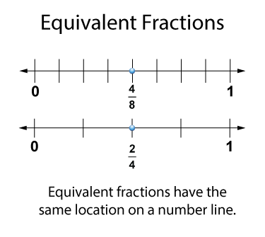 Equivalent Fractions