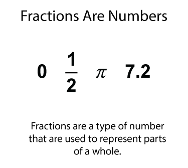 Fractions. Fractions are numbers. Even though they represents parts of a larger whole, they are still numbers, just like any other number.