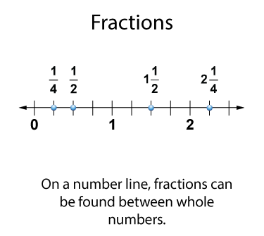 Fractions