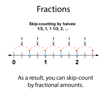 Fractions