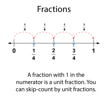 Fraction