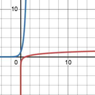 Exponential and Logarithmic Function Graphs.