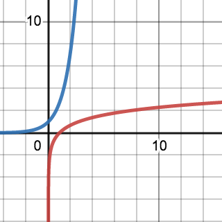 Natural log graph and inverse