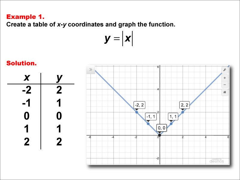 In this example, construct a function table and graph for an absolute value function of the formy equals the absolute value of the quantity a timex x plus b with these characteristics: a = 1, b = 0.