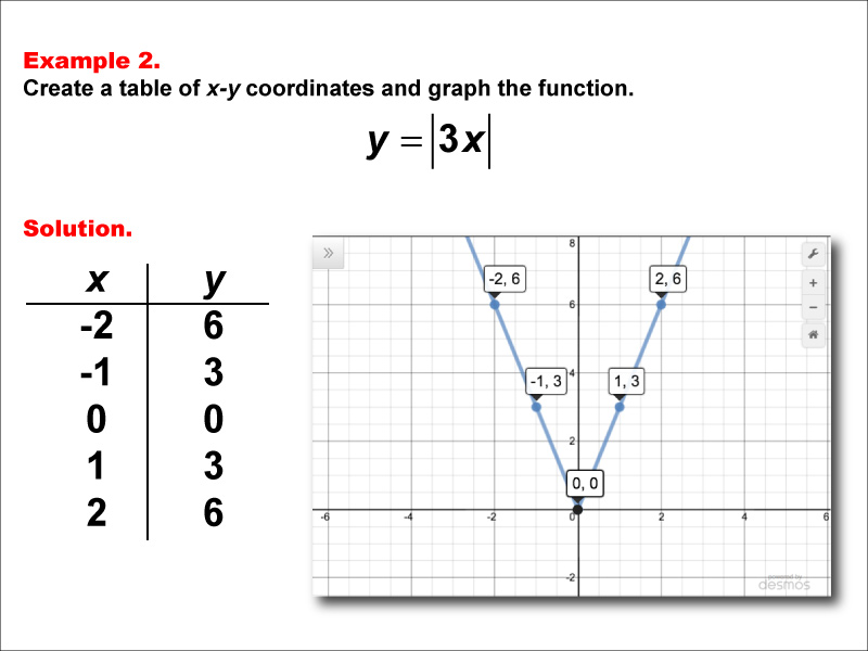 In this example, construct a function table and graph for an absolute value function of the formy equals the absolute value of the quantity a timex x plus b with these characteristics: a &gt; 1, b = 0.
