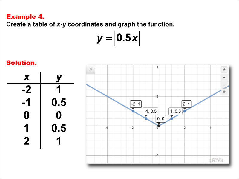 In this example, construct a function table and graph for an absolute value function of the formy equals the absolute value of the quantity a timex x plus b with these characteristics: 0 &lt; a &lt; 1, b = 0.