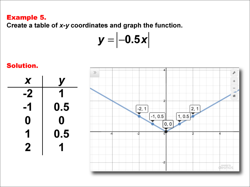 In this example, construct a function table and graph for an absolute value function of the formy equals the absolute value of the quantity a timex x plus b with these characteristics: -1 &lt; a &lt; 0, b = 0.