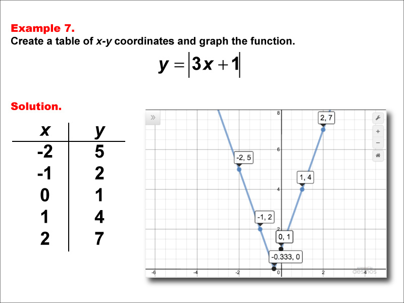In this example, construct a function table and graph for an absolute value function of the formy equals the absolute value of the quantity a timex x plus b with these characteristics: a &gt; 1, b = 1.