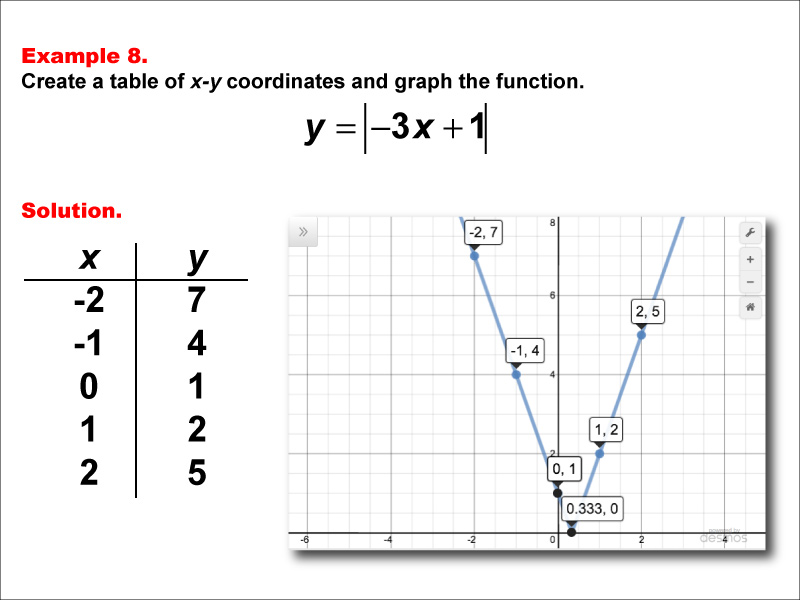 In this example, construct a function table and graph for an absolute value function of the formy equals the absolute value of the quantity a timex x plus b with these characteristics: a &lt; -1, b = 1.