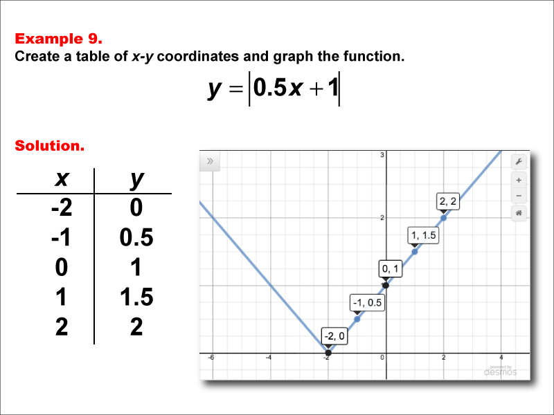In this example, construct a function table and graph for an absolute value function of the formy equals the absolute value of the quantity a timex x plus b with these characteristics: 0 &lt; a &lt; 1, b = 1.