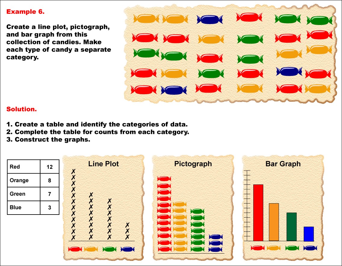 a graphical presentation used to compare categorical data