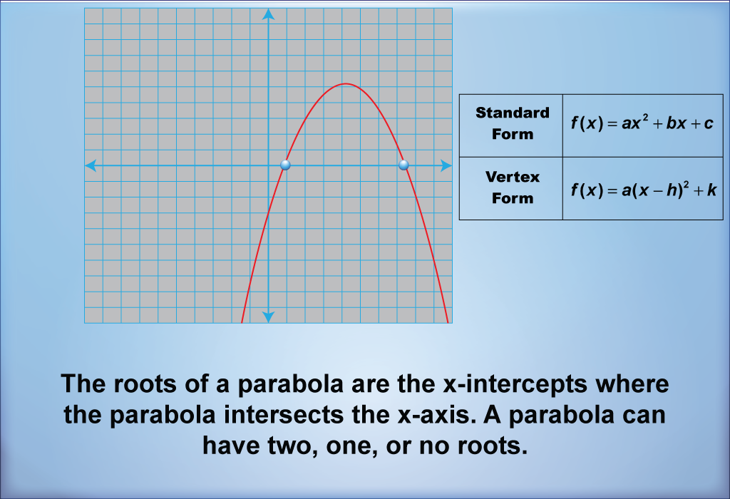 The roots of a parabola are the x-intercepts where the parabola intersects the x-axis. A parabola can have two, one, or no roots.