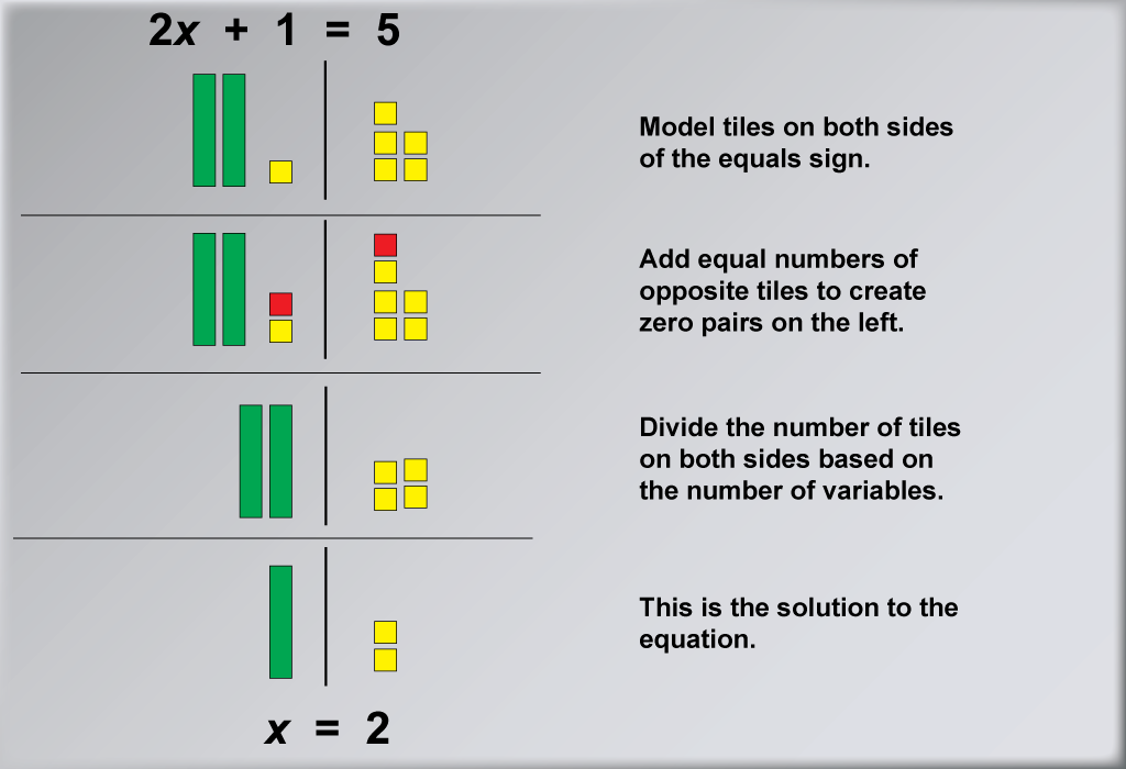Math Example: Solving Two-Step Equations with Algebra Tiles--Example 2