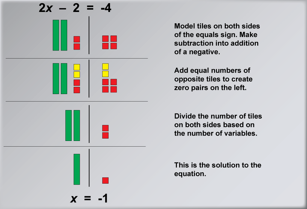 Math Example: Solving Two-Step Equations with Algebra Tiles--Example 5