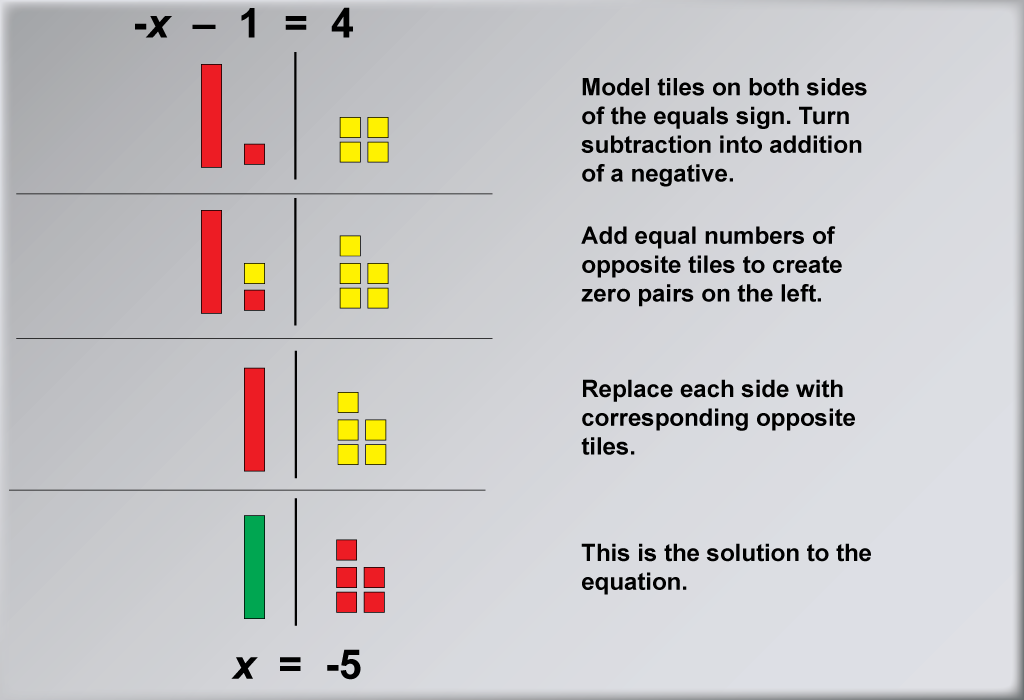 Math Example: Solving Two-Step Equations with Algebra Tiles--Example 8