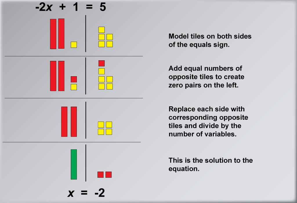 Math Example: Solving Two-Step Equations with Algebra Tiles--Example 9