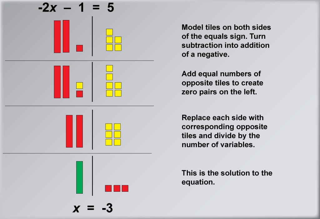 Math Example: Solving Two-Step Equations with Algebra Tiles--Example 10