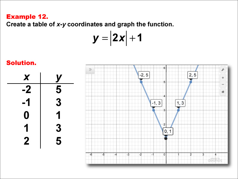 In this example, construct a function table and graph for an absolute value function of the formy equals the absolute value of the quantity a timex x plus b + c with these characteristics: a &gt; 1, b = 0, c = 1.