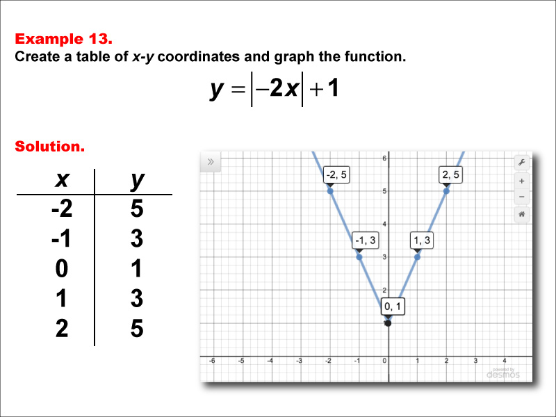 In this example, construct a function table and graph for an absolute value function of the formy equals the absolute value of the quantity a timex x plus b + c with these characteristics: a &lt; 1, b = 0, and c = 1.