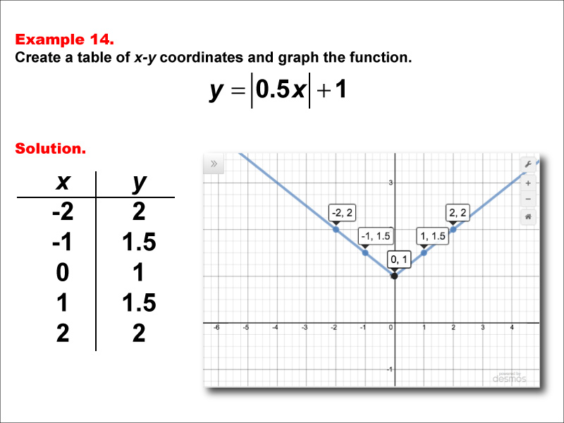 Math Example: Absolute Value Functions in Tabular and Graph Form: Example 14