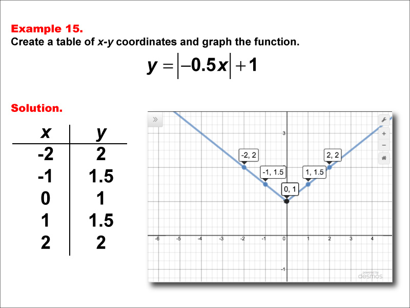 Math Example: Absolute Value Functions in Tabular and Graph Form: Example 15