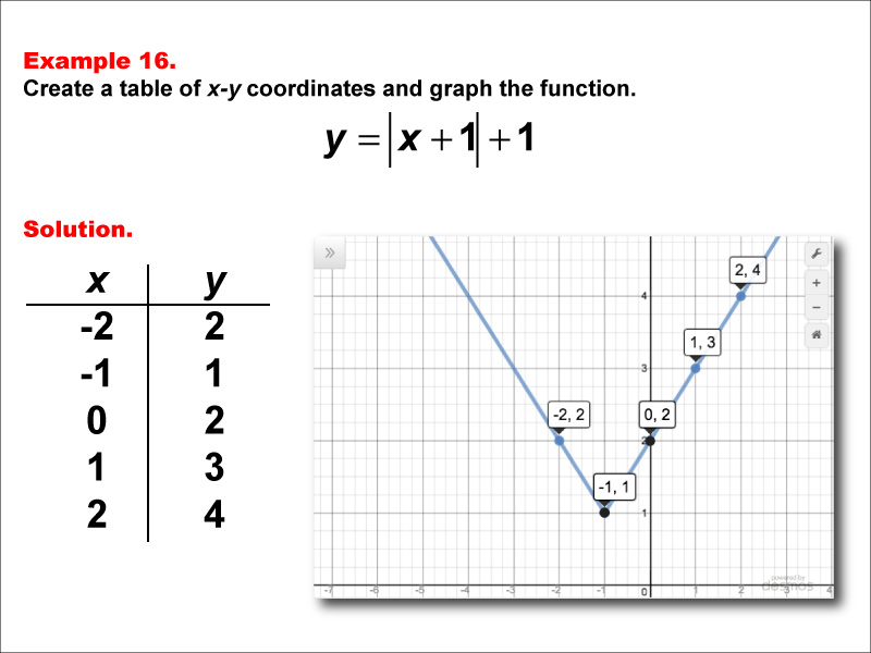 Math Example: Absolute Value Functions in Tabular and Graph Form: Example 16