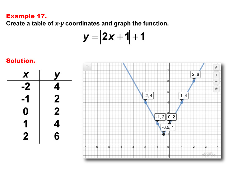 Math Example: Absolute Value Functions in Tabular and Graph Form: Example 17