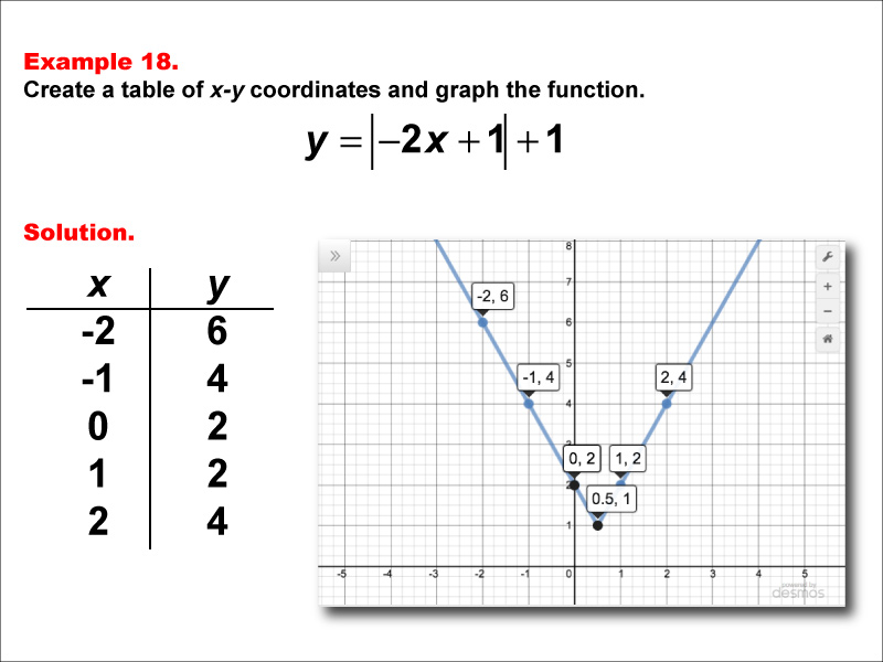 Math Example: Absolute Value Functions in Tabular and Graph Form: Example 18
