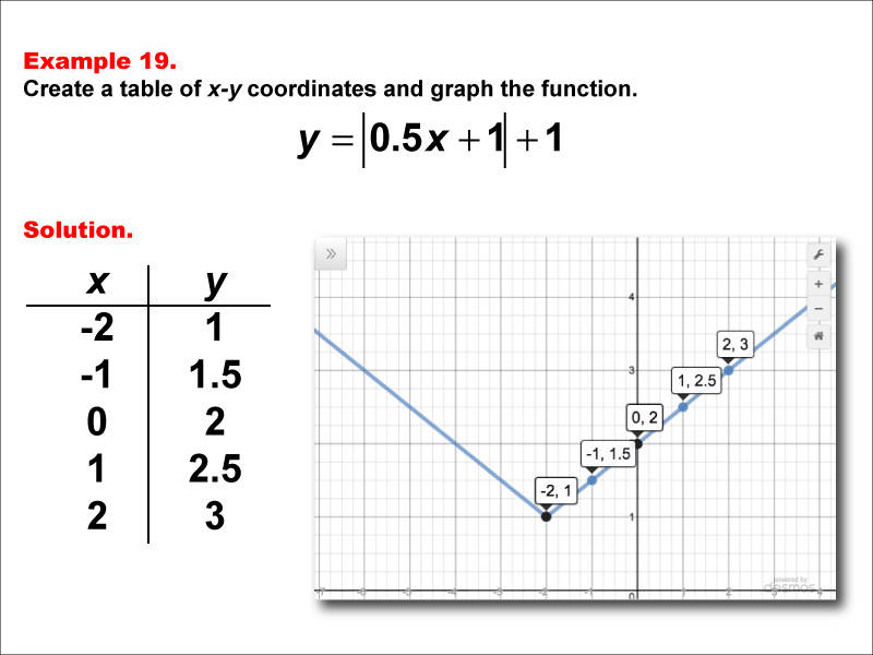 Math Example: Absolute Value Functions in Tabular and Graph Form: Example 19
