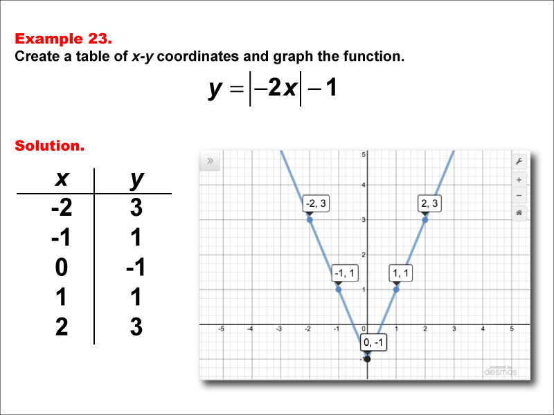 In this example, construct a function table and graph for an absolute value function of the formy equals the absolute value of the quantity a timex x plus b + c with these characteristics: a = -2, b = 0, and c = -1.