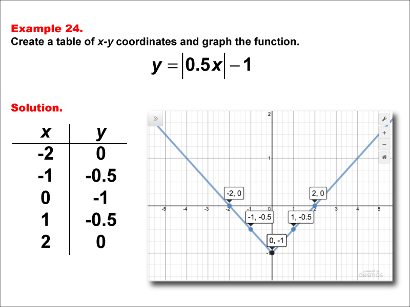 Math Example: Absolute Value Functions in Tabular and Graph Form: Example 24