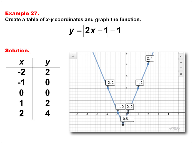 In this example, construct a function table and graph for an absolute value function of the formy equals the absolute value of the quantity a timex x plus b + c with these characteristics: a &gt; 1, b = 1, c = -1.