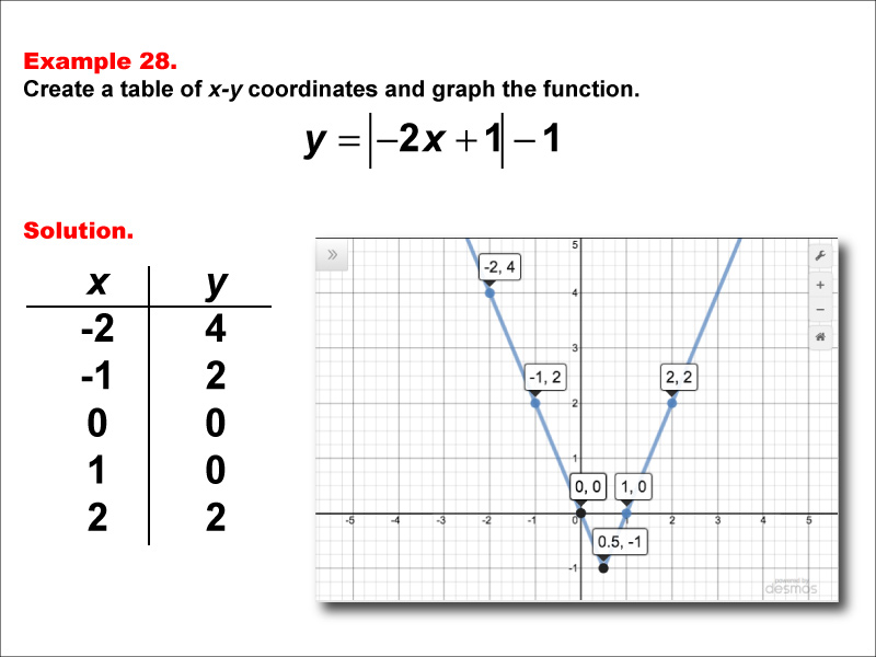 In this example, construct a function table and graph for an absolute value function of the formy equals the absolute value of the quantity a timex x plus b + c with these characteristics: a &lt; -1, b = 1, c = -1.